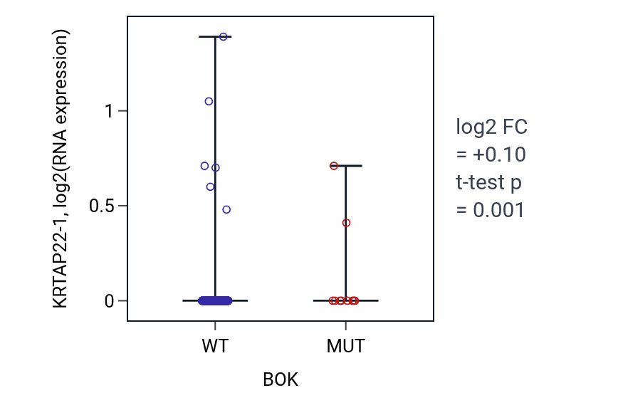 Box plot of KRTAP22-1 in BOK-low vs BOK-high samples in UCEC.
