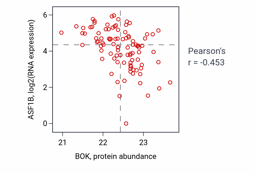 Per-sample scatter of BOK vs ASF1B in UCEC (Pearson r = -0.45).