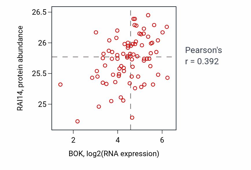 Per-sample scatter of BOK vs RAI14 in OV (Pearson r = 0.39).