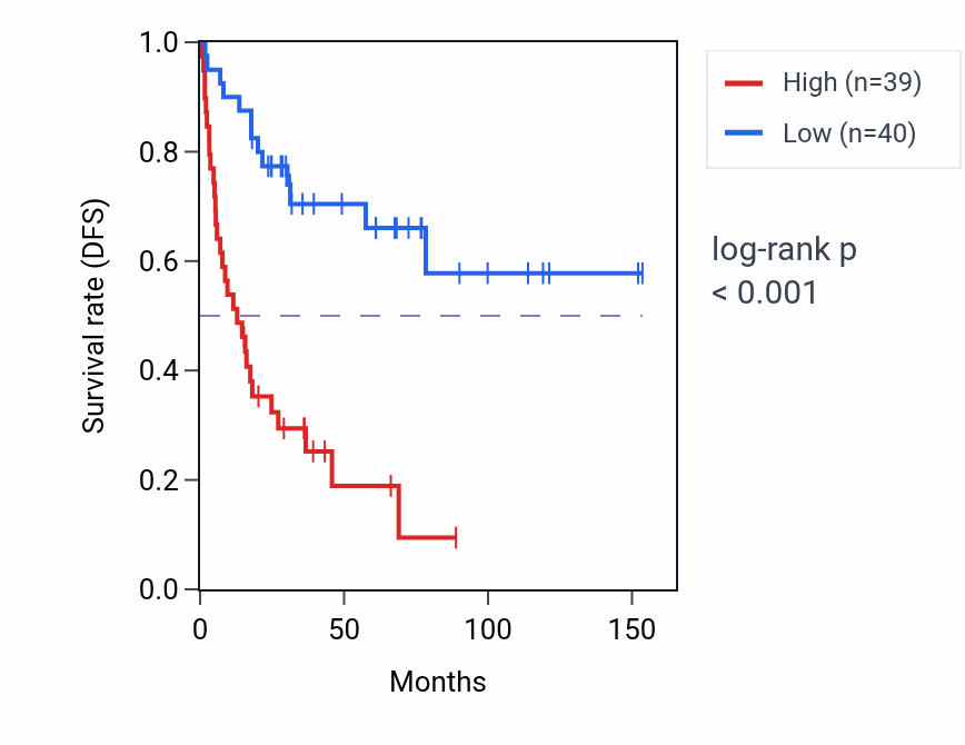 Kaplan&ndash;Meier survival curve for BOK RNA expression in ACC: high vs low expression groups.