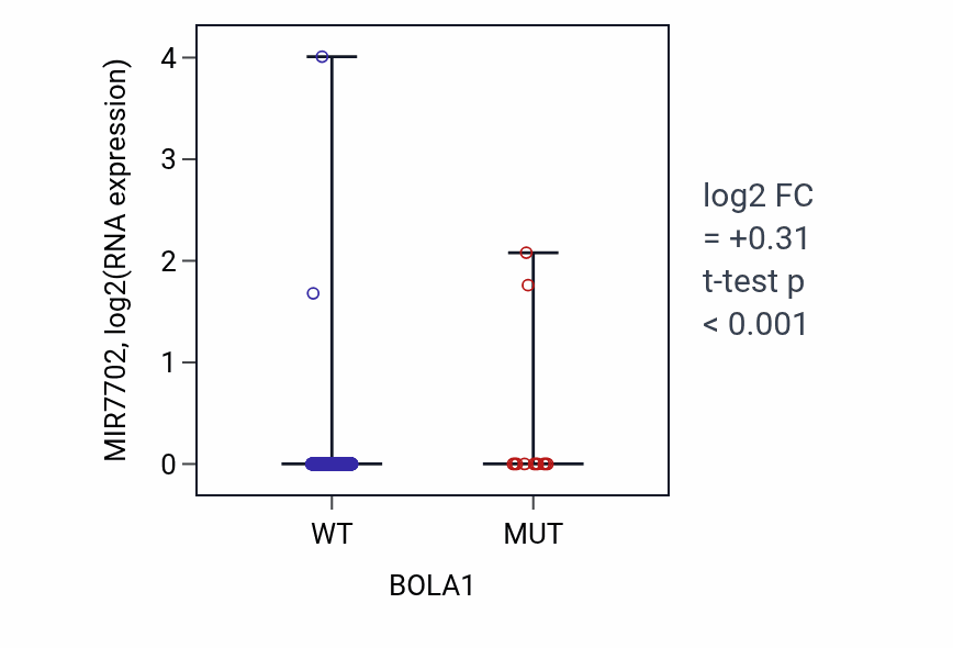 Box plot of MIR7702 in BOLA1-low vs BOLA1-high samples in UCEC.