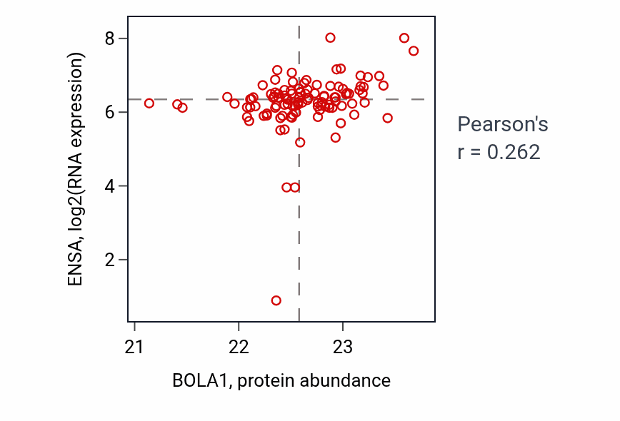 Per-sample scatter of BOLA1 vs ENSA in HNSC (Pearson r = 0.26).