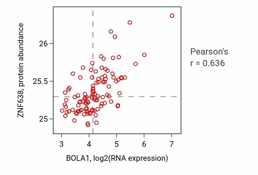 Per-sample scatter of BOLA1 vs ZNF638 in LSCC (Pearson r = 0.64).