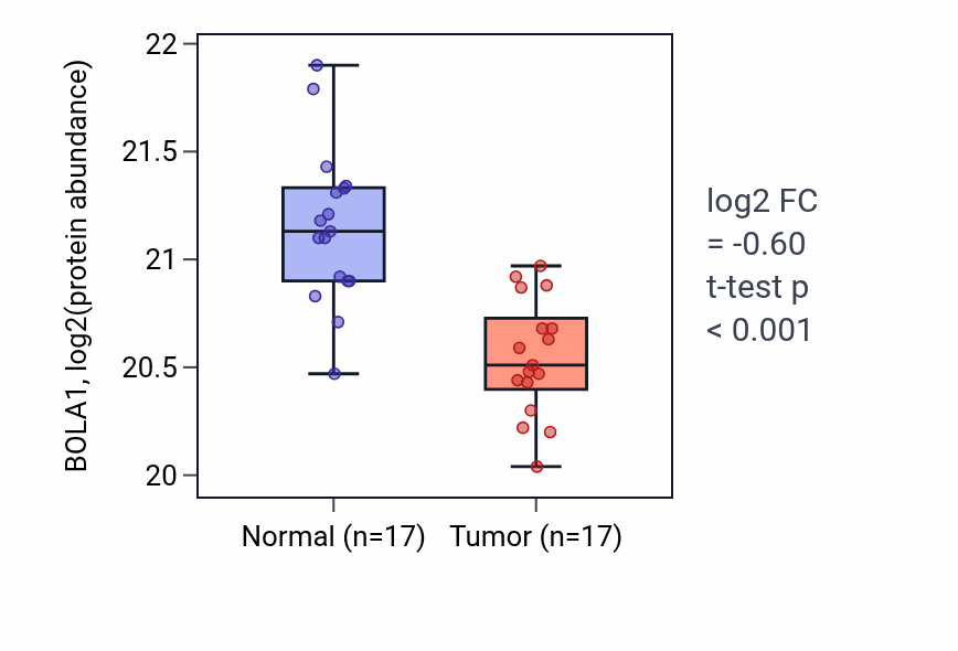 Tumor-vs-normal mass-spec protein box plot for BOLA1 in COAD.