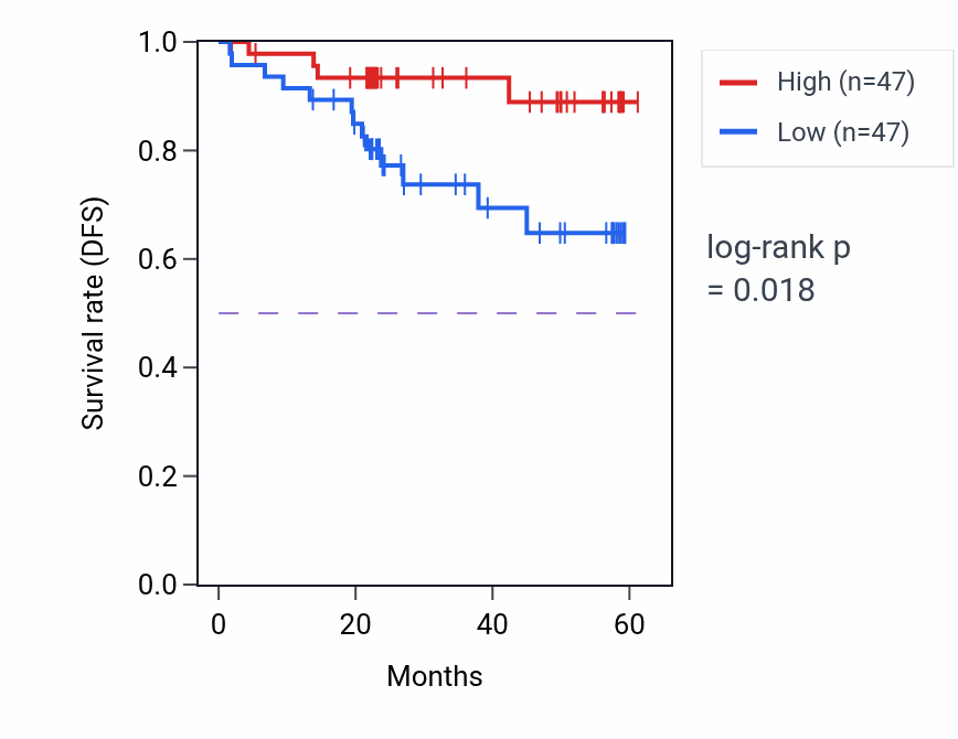 Kaplan&ndash;Meier survival curve for BOLA1 mass-spec protein-high vs -low samples in UCEC.