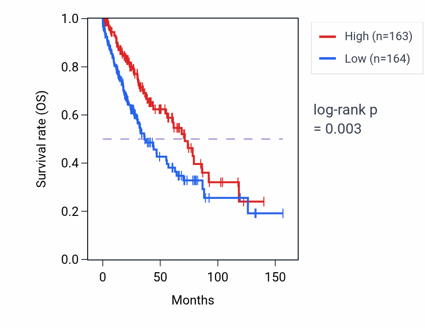 Kaplan&ndash;Meier survival curve for BOLA1 RNA-high vs -low samples in LUSC.