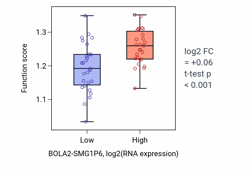 Box plot of XMP metabolic process in BOLA2-SMG1P6-low vs BOLA2-SMG1P6-high samples in UCS.