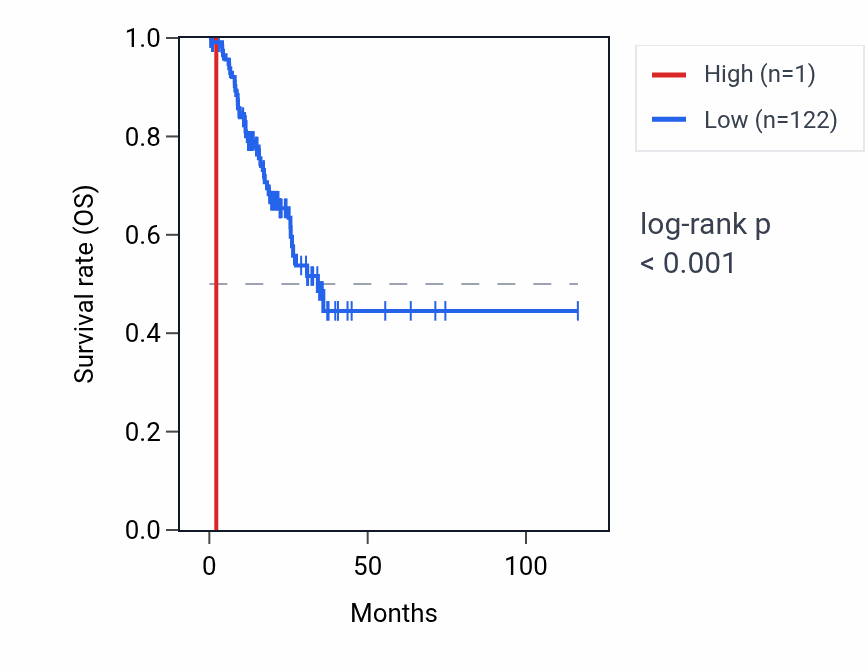 Kaplan&ndash;Meier survival curve for BOLA2 RNA expression in STAD: high vs low expression groups.