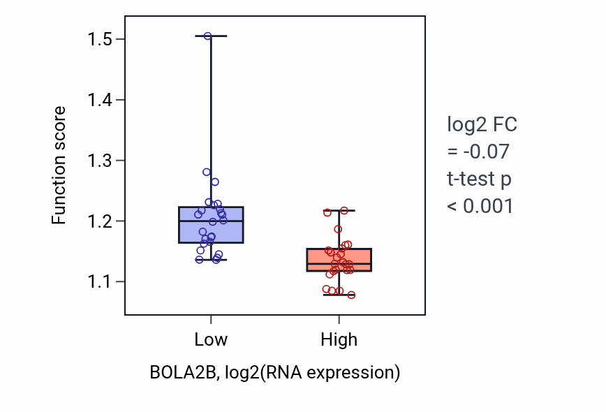Box plot of Ribosome-associated ubiquitin-dependent protein catabolic process in BOLA2B-low vs BOLA2B-high samples in DLBC.