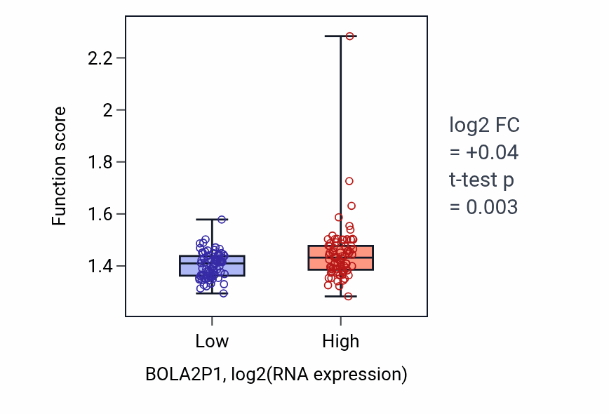 Box plot of Oxidative phosphorylation in BOLA2P1-low vs BOLA2P1-high samples in ESCA.