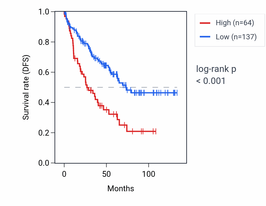 Kaplan&ndash;Meier survival curve for BOLA2P3 RNA expression in KIRC: high vs low expression groups.