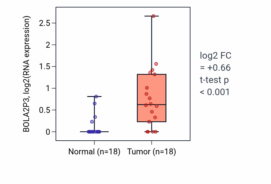 Tumor-vs-normal expression box plot for BOLA2P3 in BLCA.