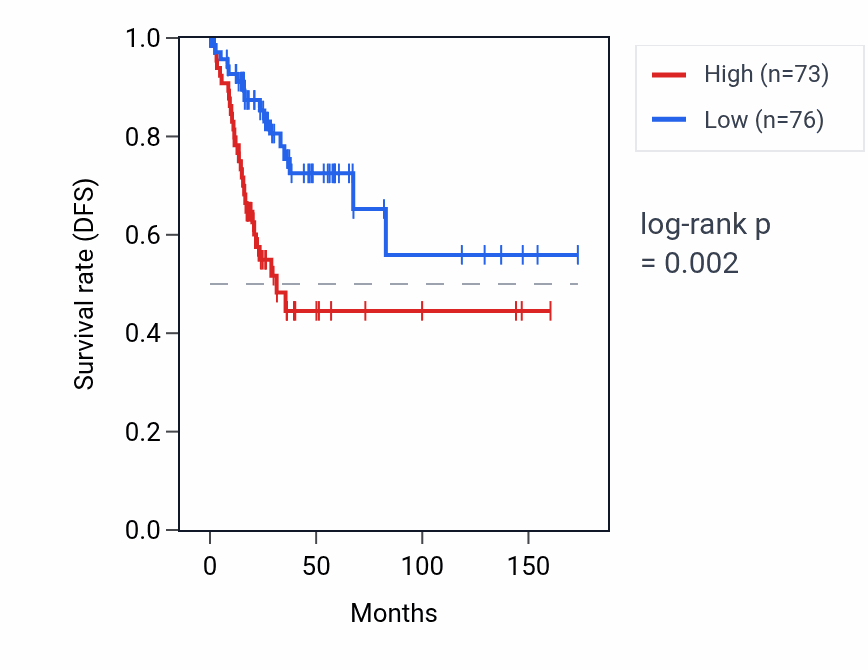 Kaplan&ndash;Meier survival curve for BOLA3-AS1 RNA expression in CESC: high vs low expression groups.