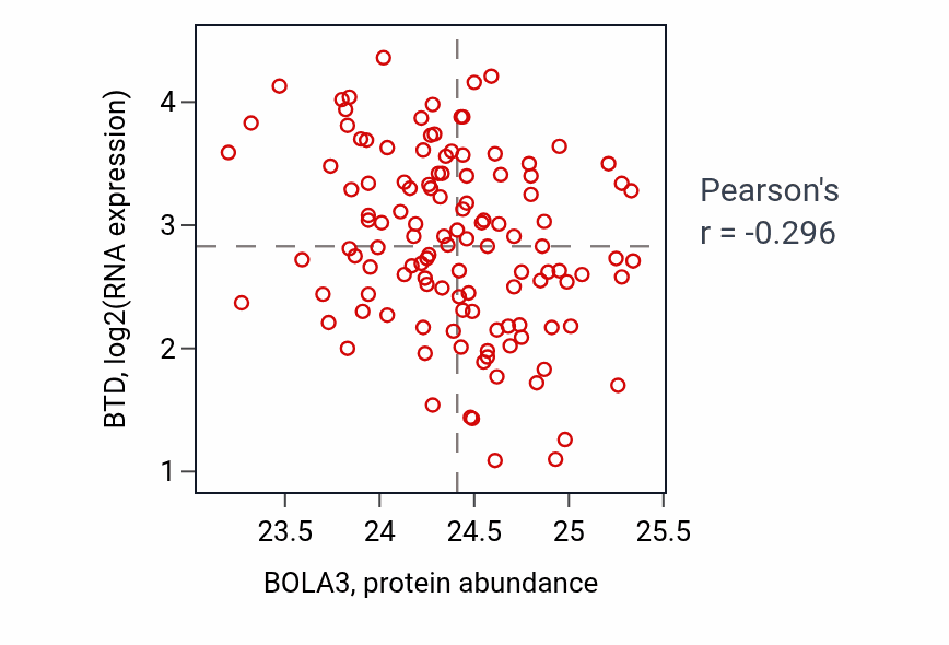 Per-sample scatter of BOLA3 vs BTD in BRCA (Pearson r = -0.30).