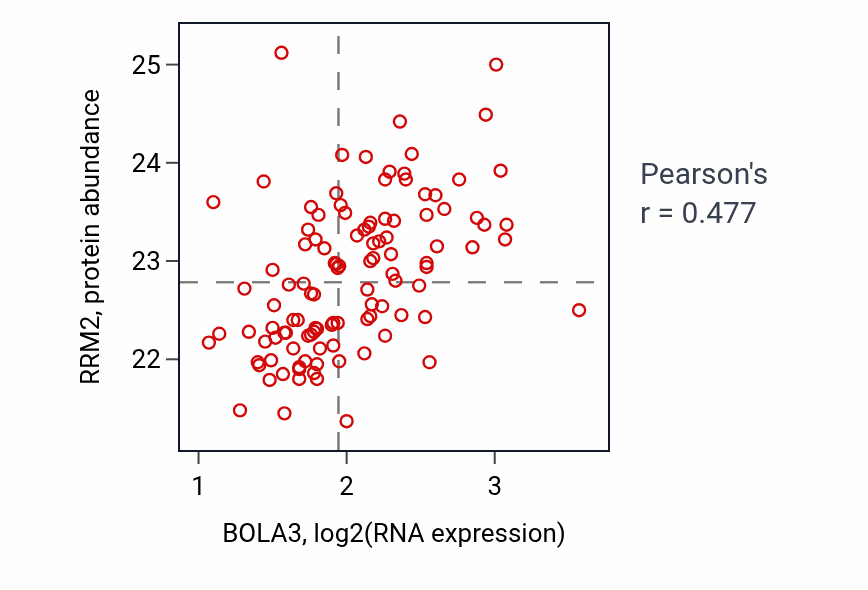 Per-sample scatter of BOLA3 vs RRM2 in LUAD (Pearson r = 0.48).