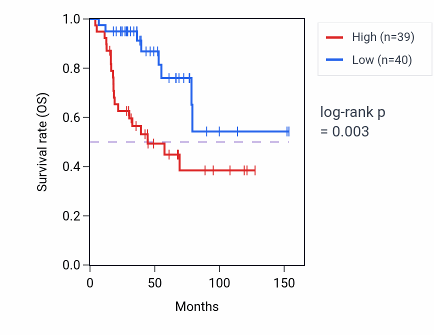 Kaplan&ndash;Meier survival curve for BOLA3 RNA expression in ACC: high vs low expression groups.
