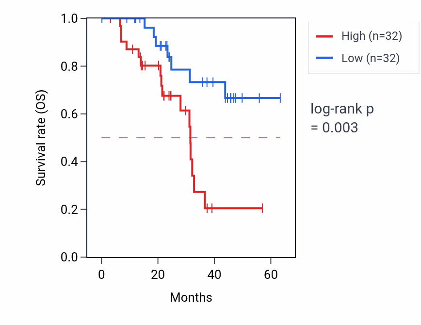 Kaplan&ndash;Meier survival curve for BOLA3 mass-spec protein-high vs -low samples in HNSC.
