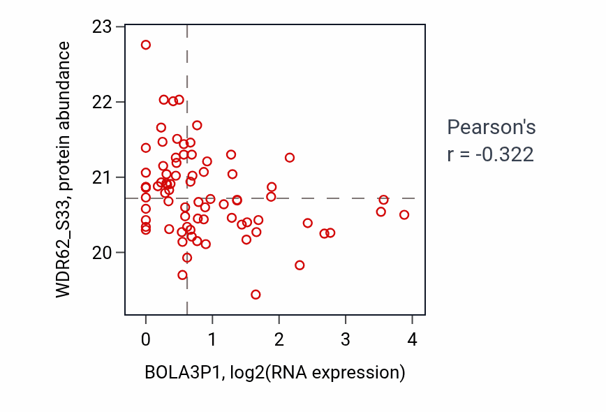 Per-sample scatter of BOLA3P1 vs WDR62_S33 in LSCC (Pearson r = -0.32).
