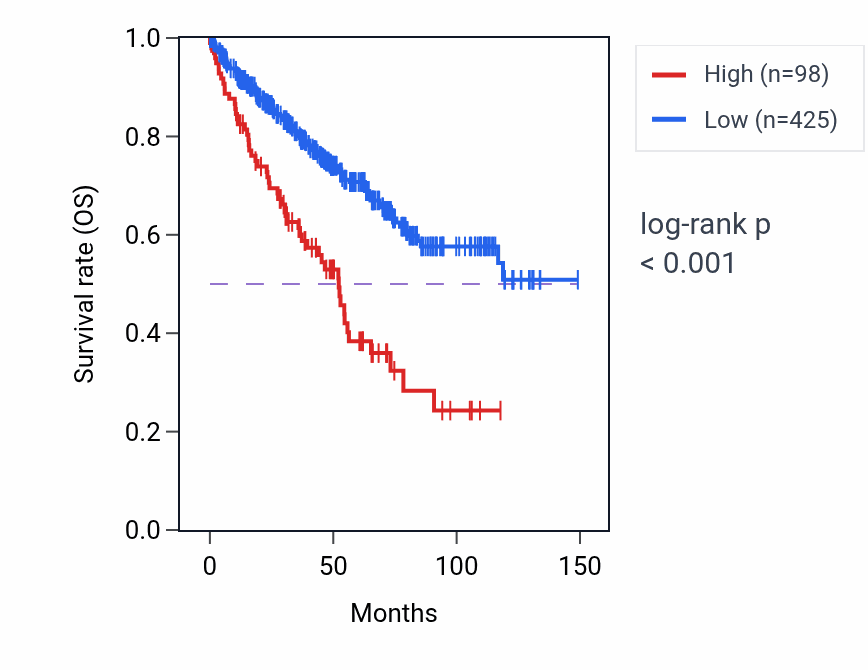 Kaplan&ndash;Meier survival curve for BOLA3P1 RNA expression in KIRC: high vs low expression groups.