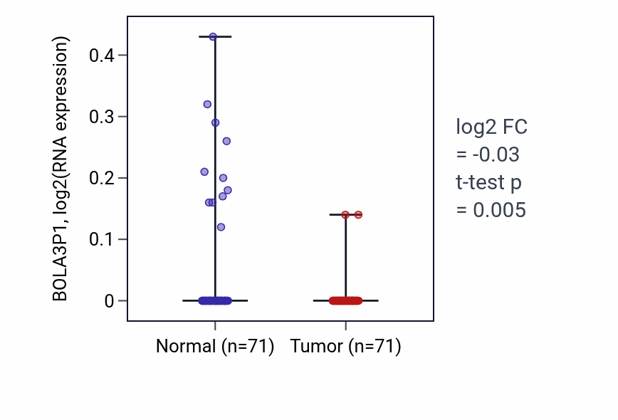 Tumor-vs-normal expression box plot for BOLA3P1 in KIRC.