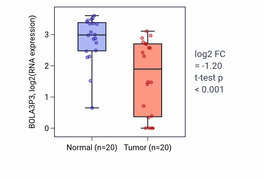 Tumor-vs-normal expression box plot for BOLA3P3 in COAD.
