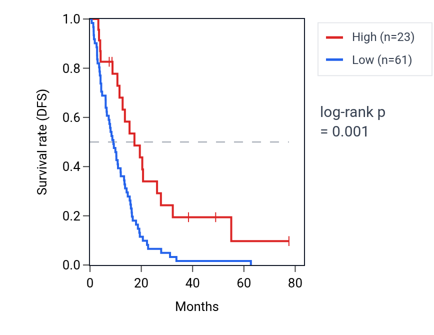 Kaplan&ndash;Meier survival curve for BOLA3P4 RNA expression in MESO: high vs low expression groups.