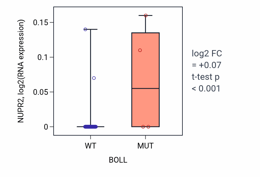 Box plot of NUPR2 in BOLL-low vs BOLL-high samples in BLOOD_Leukemia.