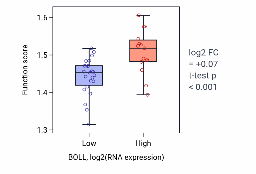 Box plot of Regulation of mRNA processing in BOLL-low vs BOLL-high samples in BONE.