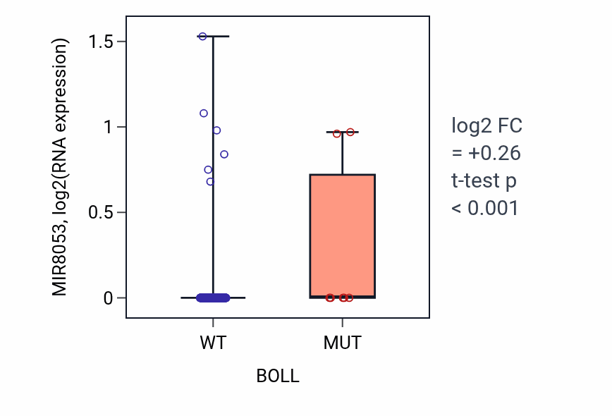 Box plot of MIR8053 in BOLL-low vs BOLL-high samples in COAD.