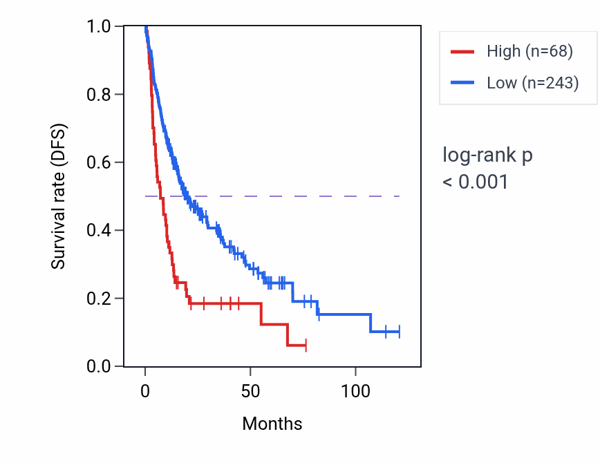 Kaplan&ndash;Meier survival curve for BOLL RNA expression in LIHC: high vs low expression groups.