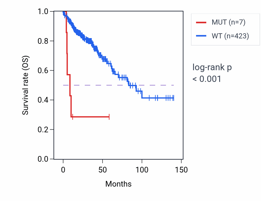 Kaplan&ndash;Meier survival curve for BOLL mutant vs wild-type samples in COAD.