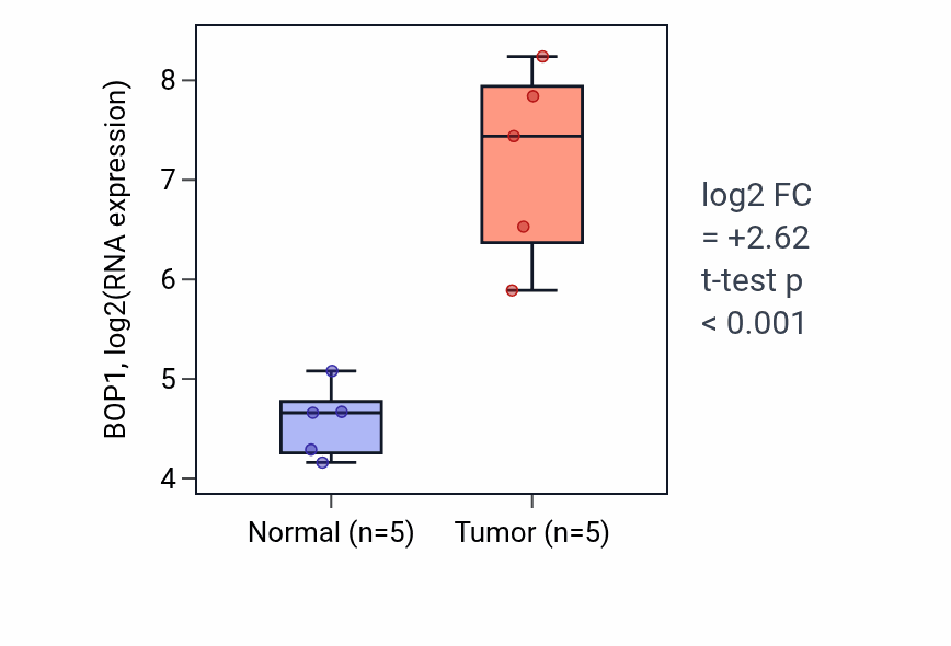 Tumor-vs-normal expression box plot for BOP1 in COAD.
