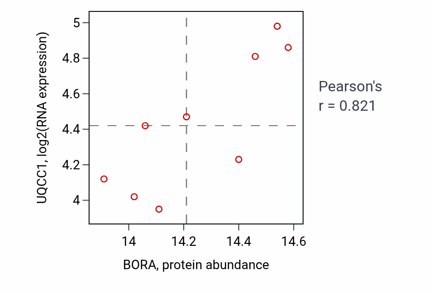 Per-sample scatter of BORA vs UQCC1 in LUAD (Pearson r = 0.82).