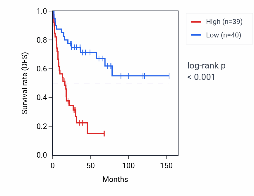 Kaplan&ndash;Meier survival curve for BORA RNA expression in ACC: high vs low expression groups.