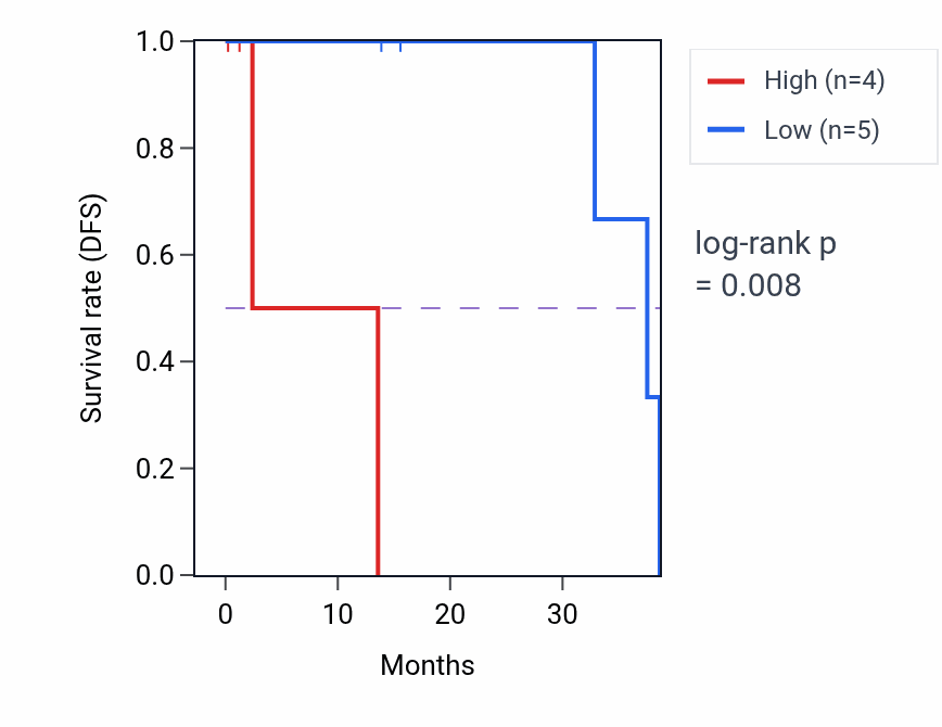 Kaplan&ndash;Meier survival curve for BORA mass-spec protein-high vs -low samples in LUAD.