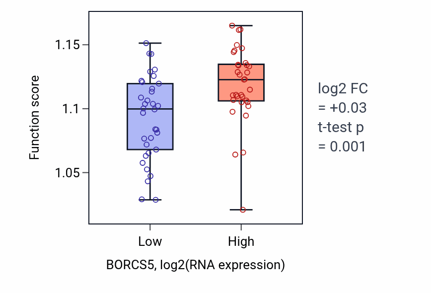 Box plot of Transport along microtubule in BORCS5-low vs BORCS5-high samples in SKIN.