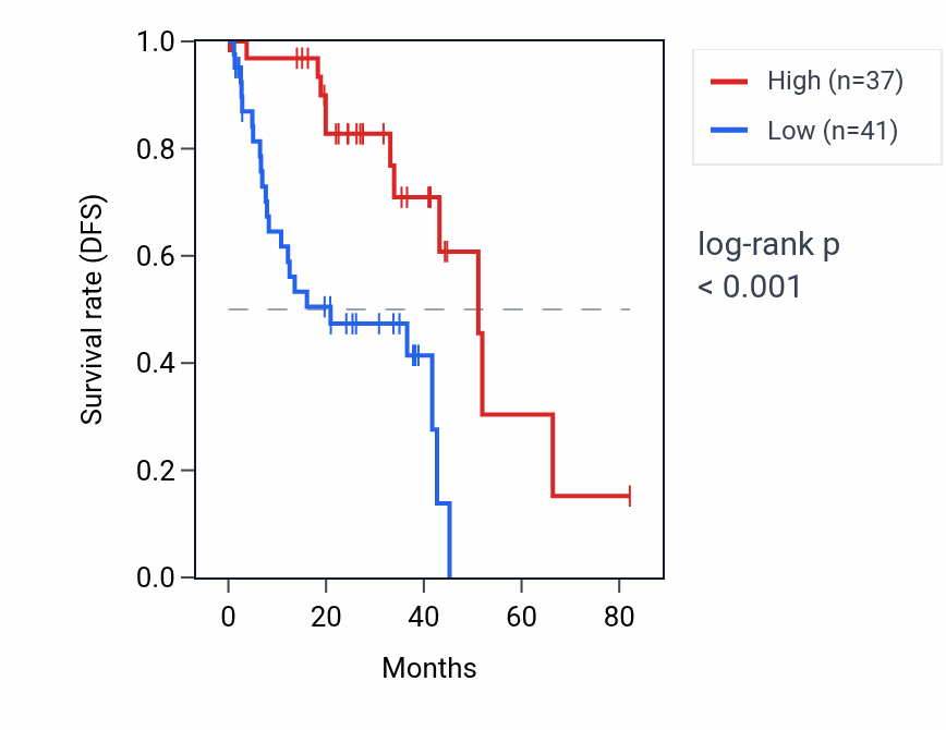 Kaplan&ndash;Meier survival curve for BORCS6 RNA expression in UVM: high vs low expression groups.