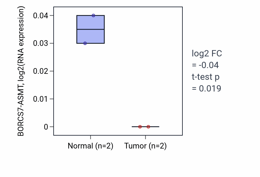 Tumor-vs-normal expression box plot for BORCS7-ASMT in PAAD.