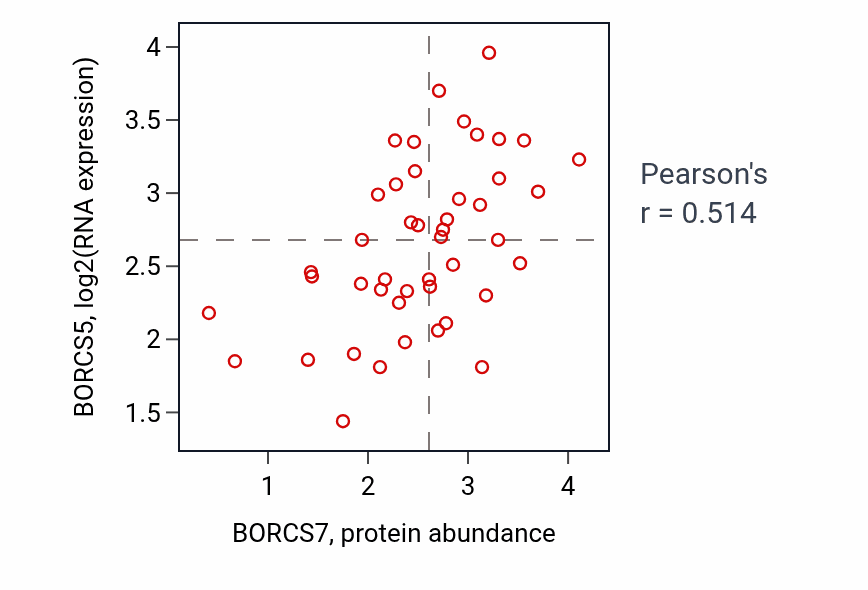 Per-sample scatter of BORCS7 vs BORCS5 in LUNG_NSCLC_LUAD (Pearson r = 0.51).