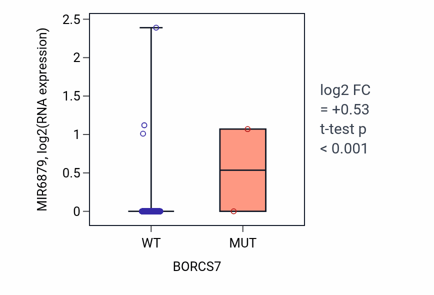 Box plot of MIR6879 in BORCS7-low vs BORCS7-high samples in BRCA.