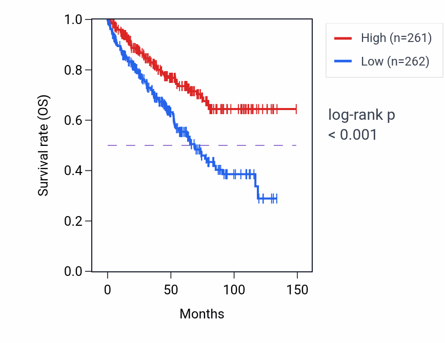 Kaplan&ndash;Meier survival curve for BORCS7 RNA expression in KIRC: high vs low expression groups.
