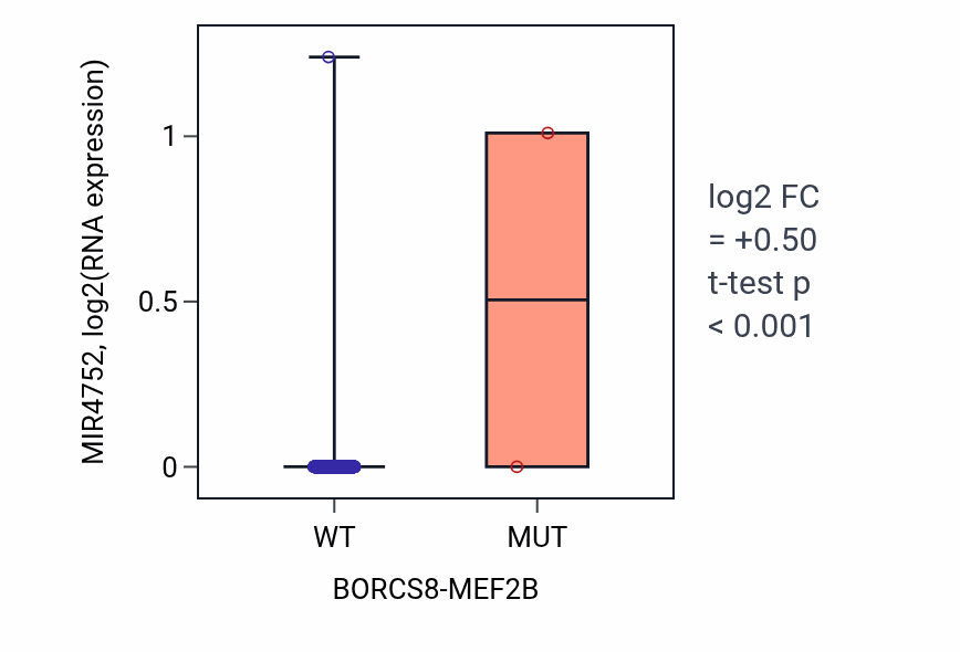Box plot of MIR4752 in BORCS8-MEF2B-low vs BORCS8-MEF2B-high samples in UCEC.