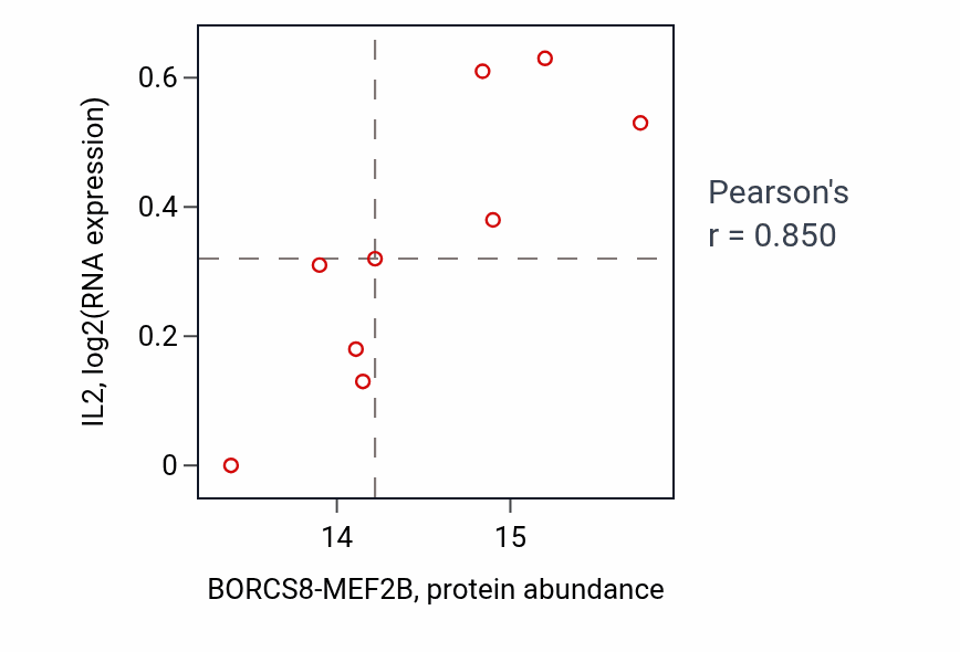 Per-sample scatter of BORCS8-MEF2B vs IL2 in BRCA (Pearson r = 0.85).