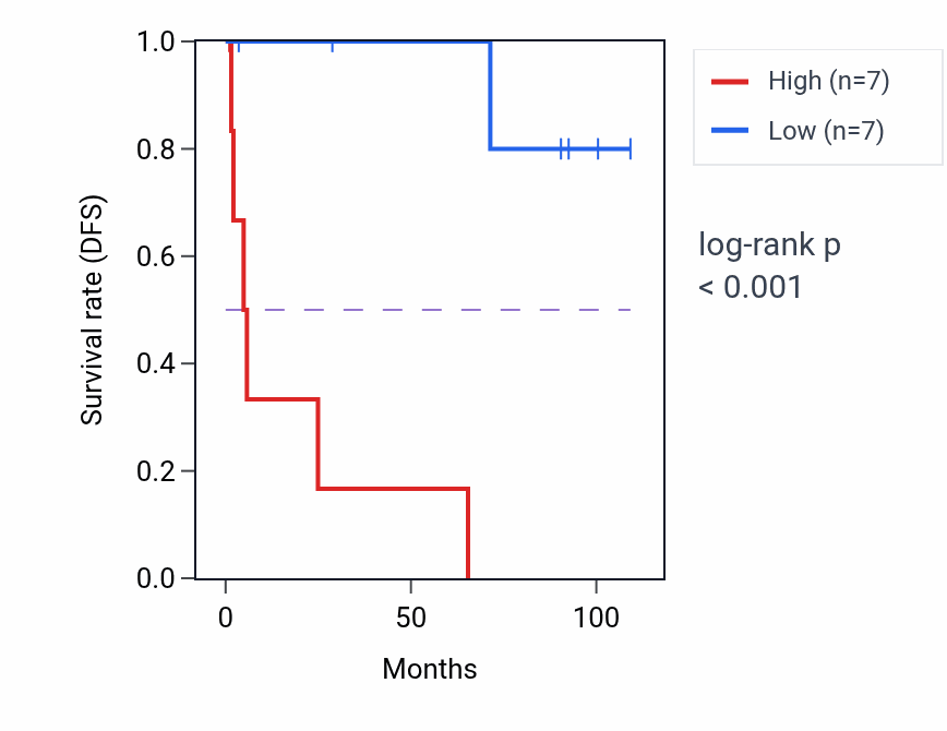 Kaplan&ndash;Meier survival curve for BORCS8-MEF2B RNA-high vs -low samples in KICH.