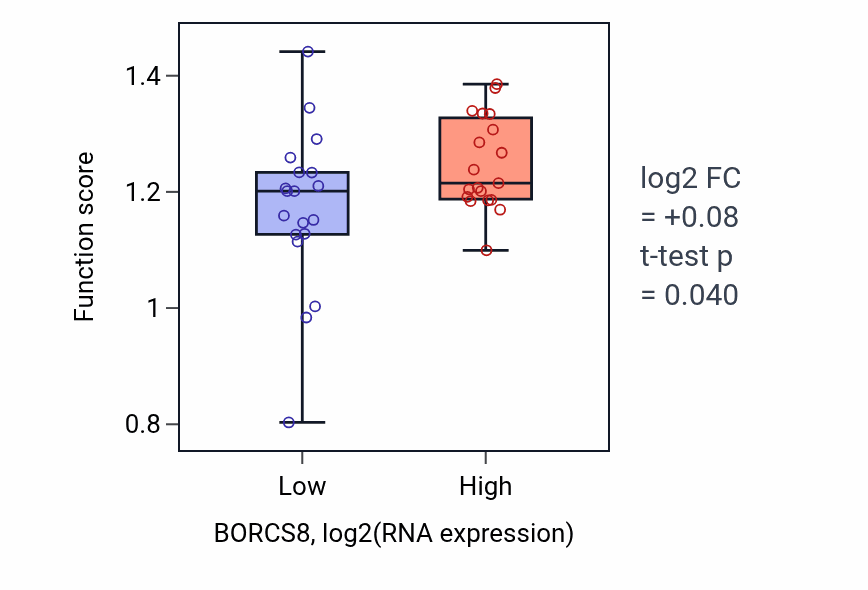 Box plot of Positive regulation of anaphase-promoting complex-dependent catabolic process in BORCS8-low vs BORCS8-high samples in BONE.