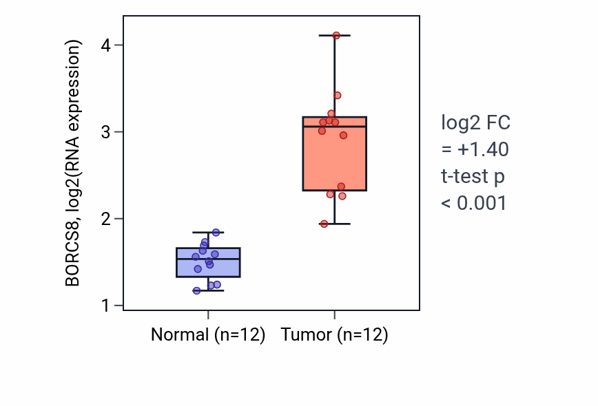 Tumor-vs-normal expression box plot for BORCS8 in LIHC.