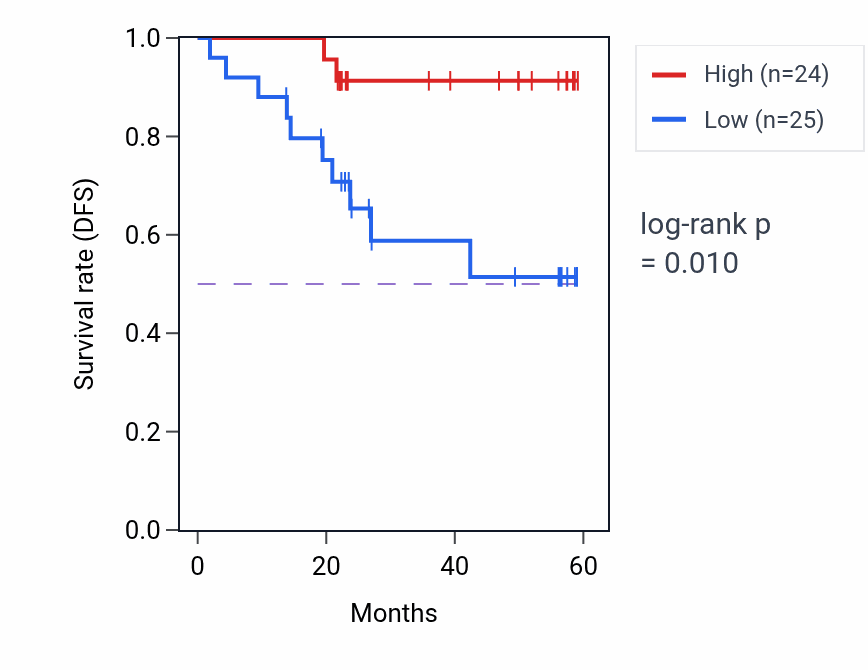 Kaplan&ndash;Meier survival curve for BORCS8 mass-spec protein-high vs -low samples in UCEC.