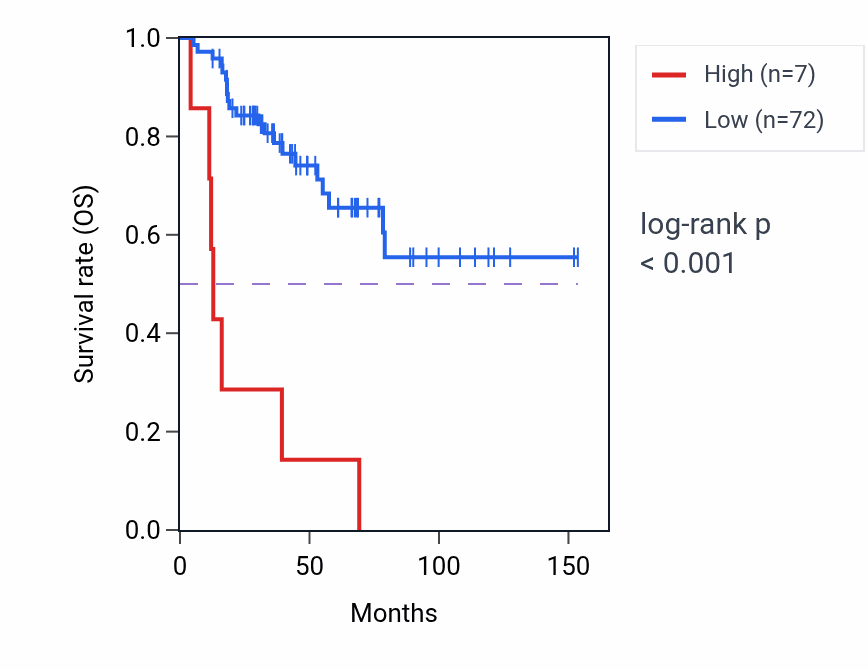 Kaplan&ndash;Meier survival curve for BPESC1 RNA expression in ACC: high vs low expression groups.