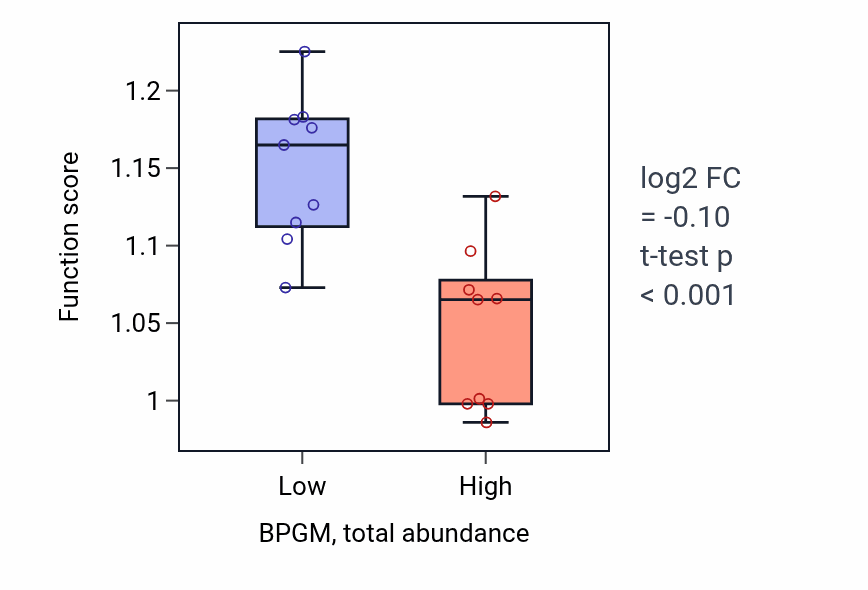 Box plot of Regulation of striated muscle cell apoptotic process in BPGM-low vs BPGM-high samples in LARGE_INTESTINE.