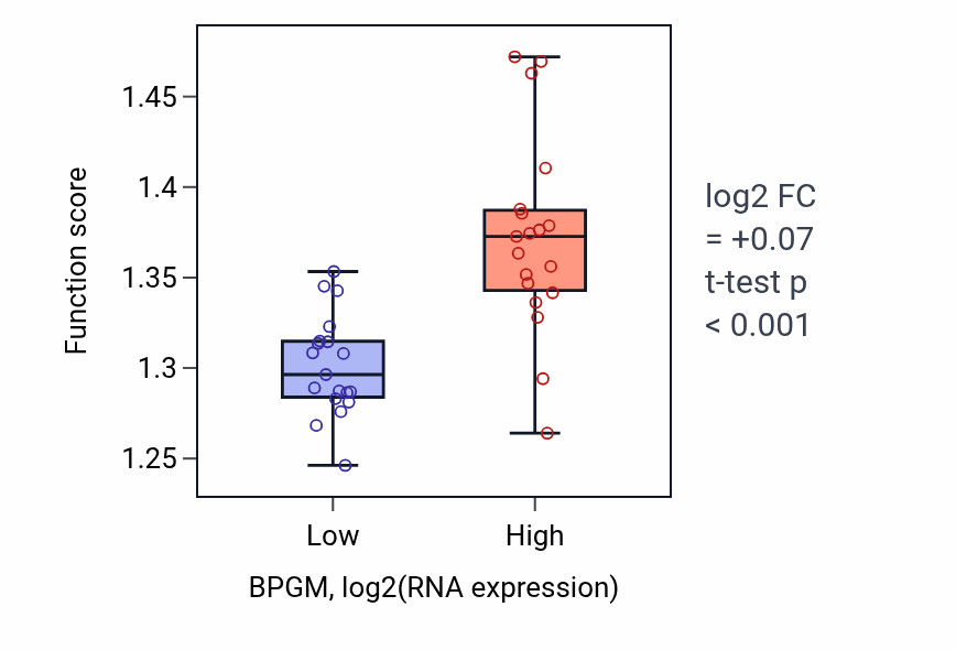 Box plot of Endoplasmic reticulum to Golgi vesicle-mediated transport in BPGM-low vs BPGM-high samples in BONE.